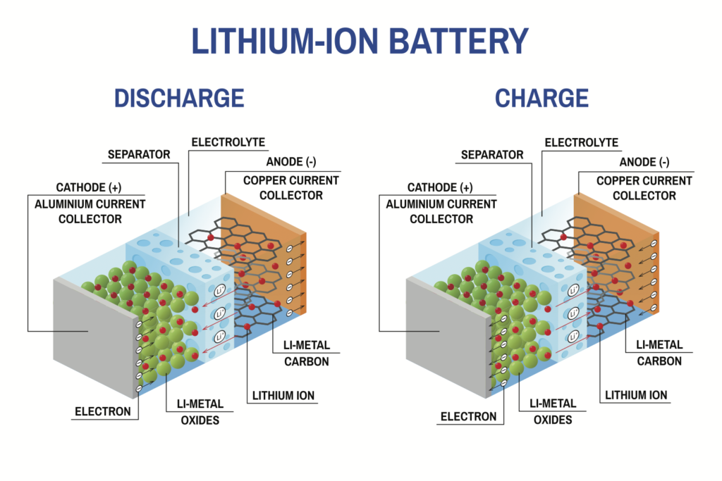 How a lithium ion battery charges