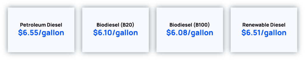 Gas Price Comparisons