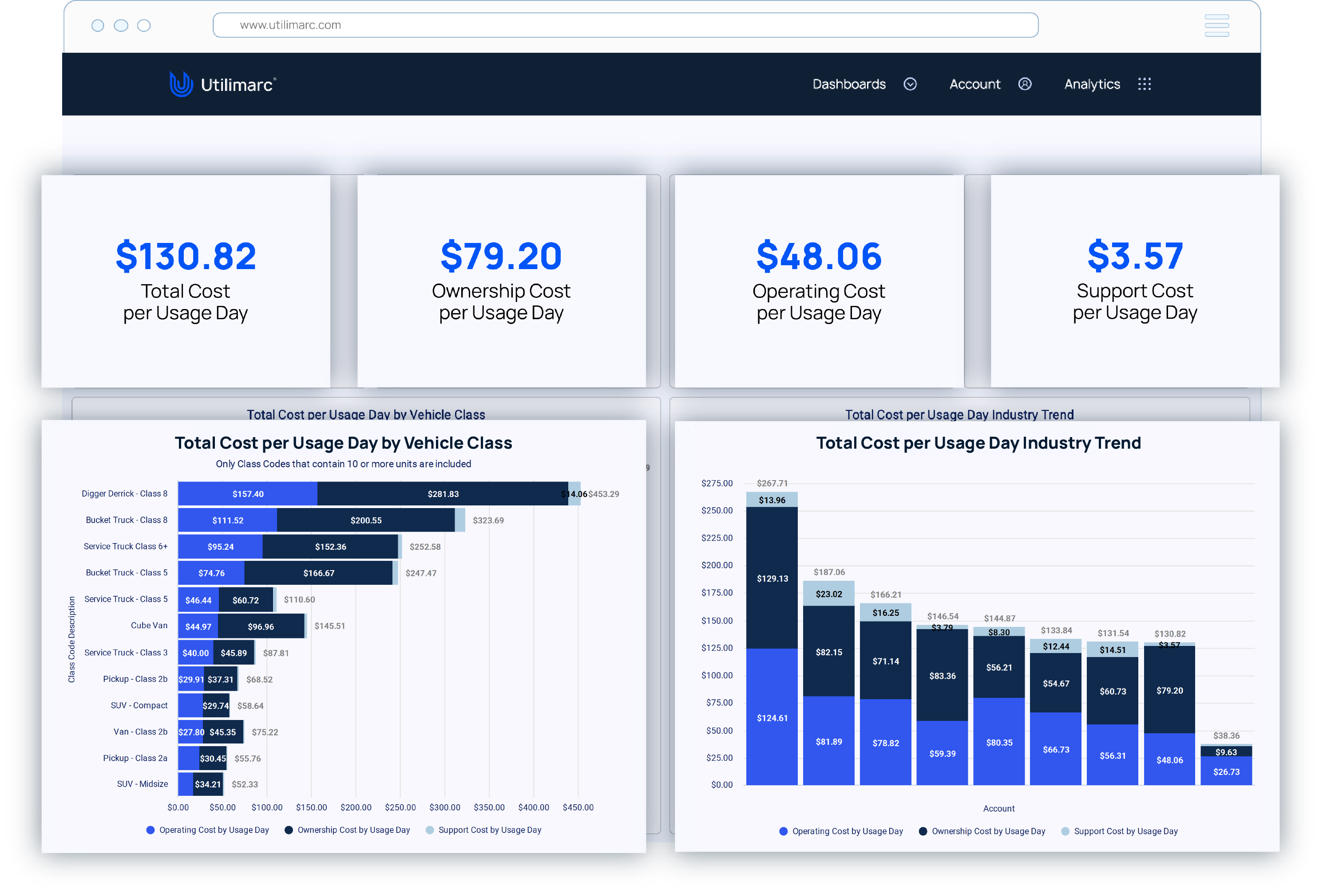 Cost Per Usage Day Dashboard