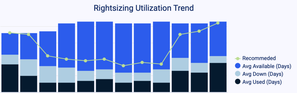 Fleet Rightsizing