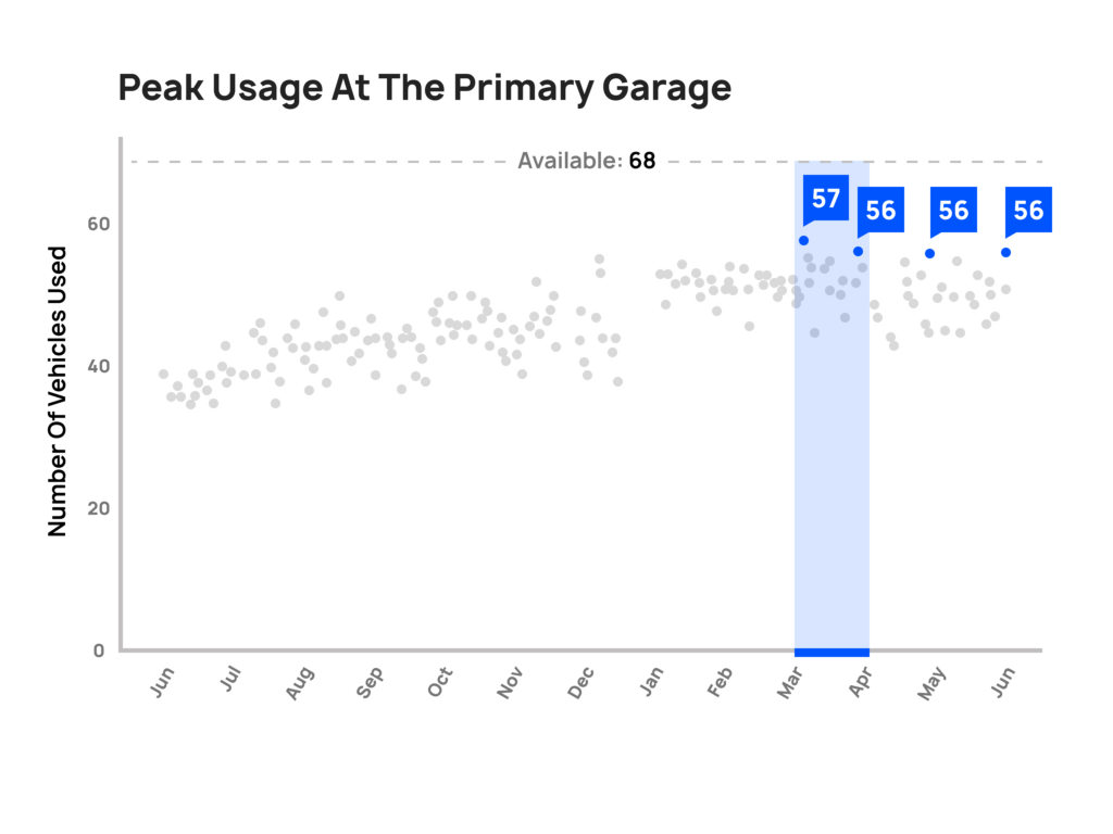 Fleet Rightsizing