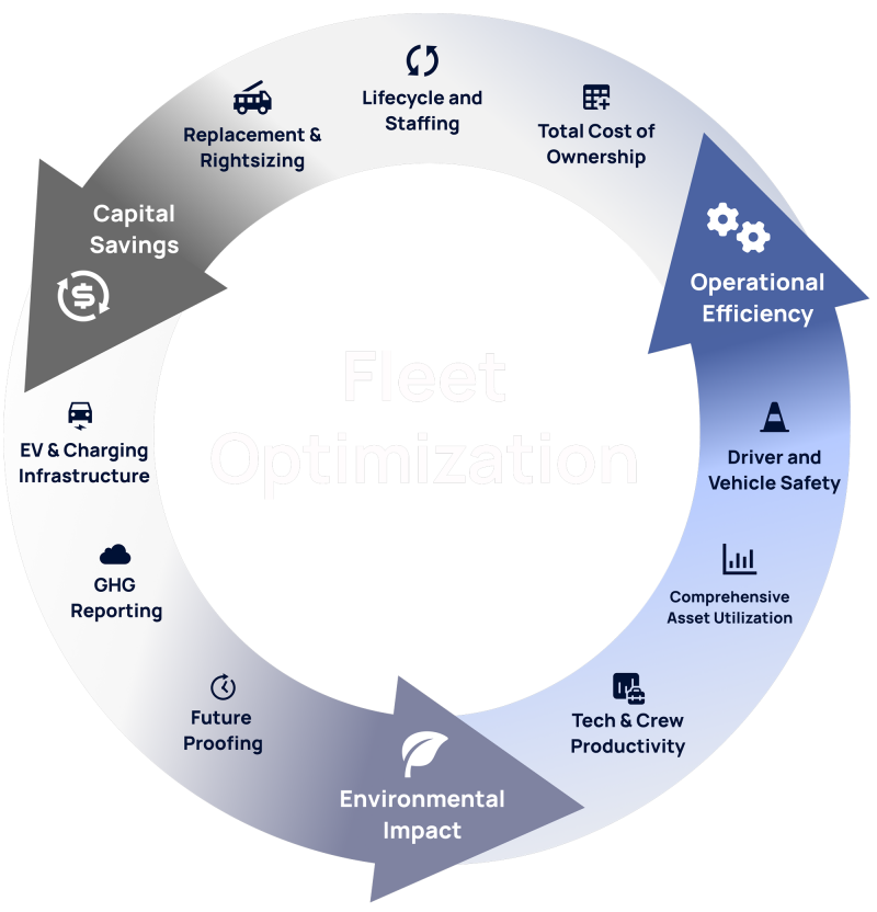 Fleet Optimization Wheel Fleet Optimization Wheel